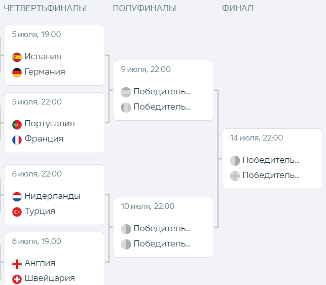 Прогнозы на 1/4 финала Евро-2024: на что ставить в матчах четвертьфинала Прогнозы на 1/4 финала Евро-2024: на что ставить в матчах четвертьфинала